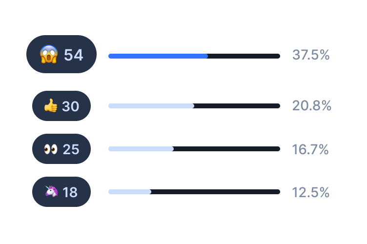 Top reactions and tags
